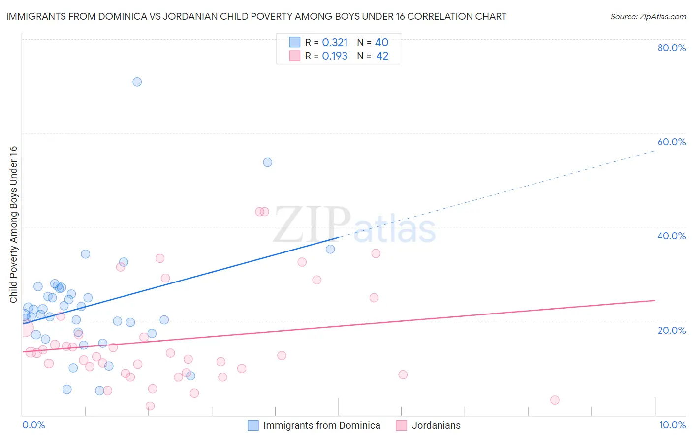 Immigrants from Dominica vs Jordanian Child Poverty Among Boys Under 16