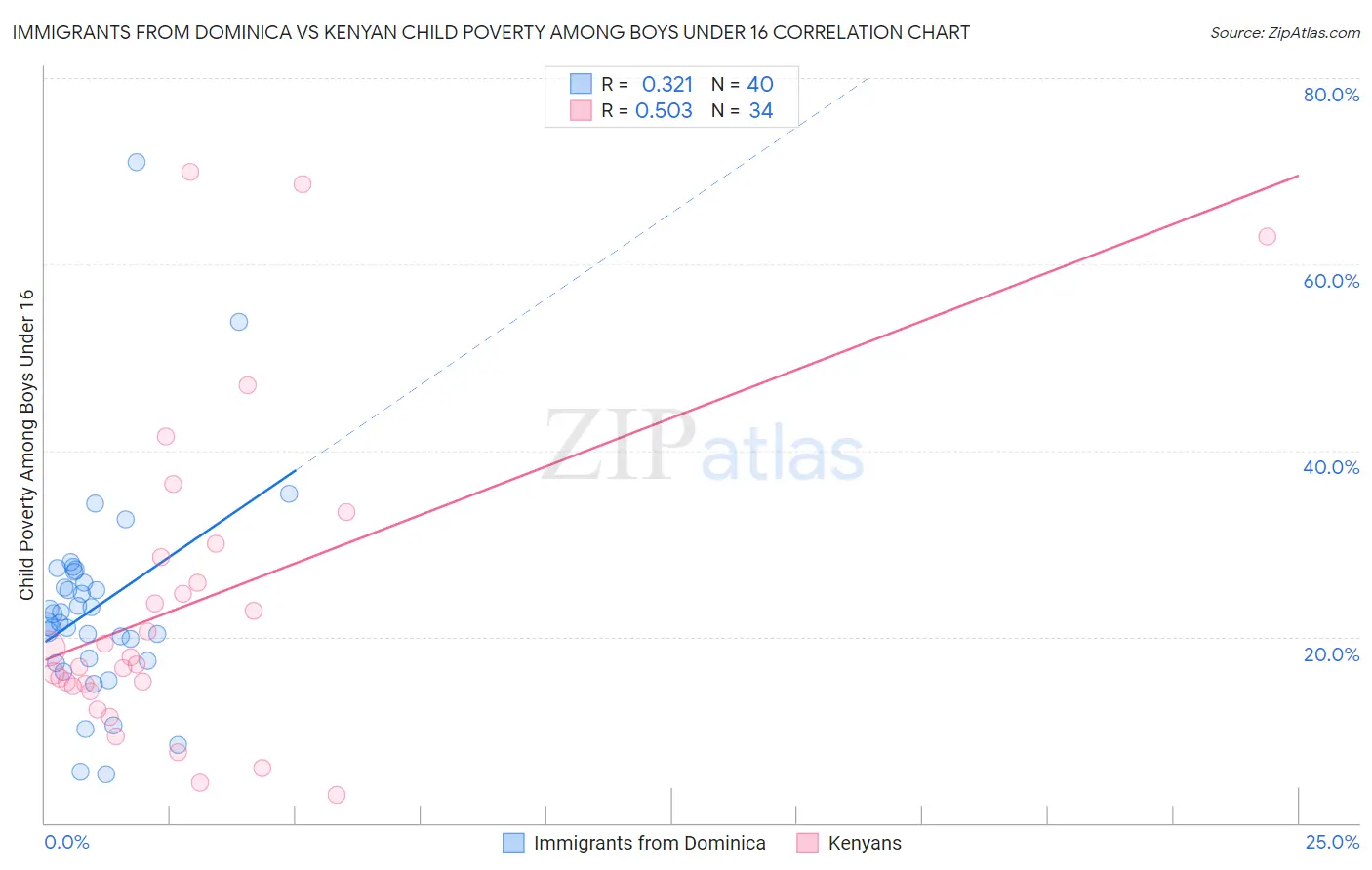 Immigrants from Dominica vs Kenyan Child Poverty Among Boys Under 16