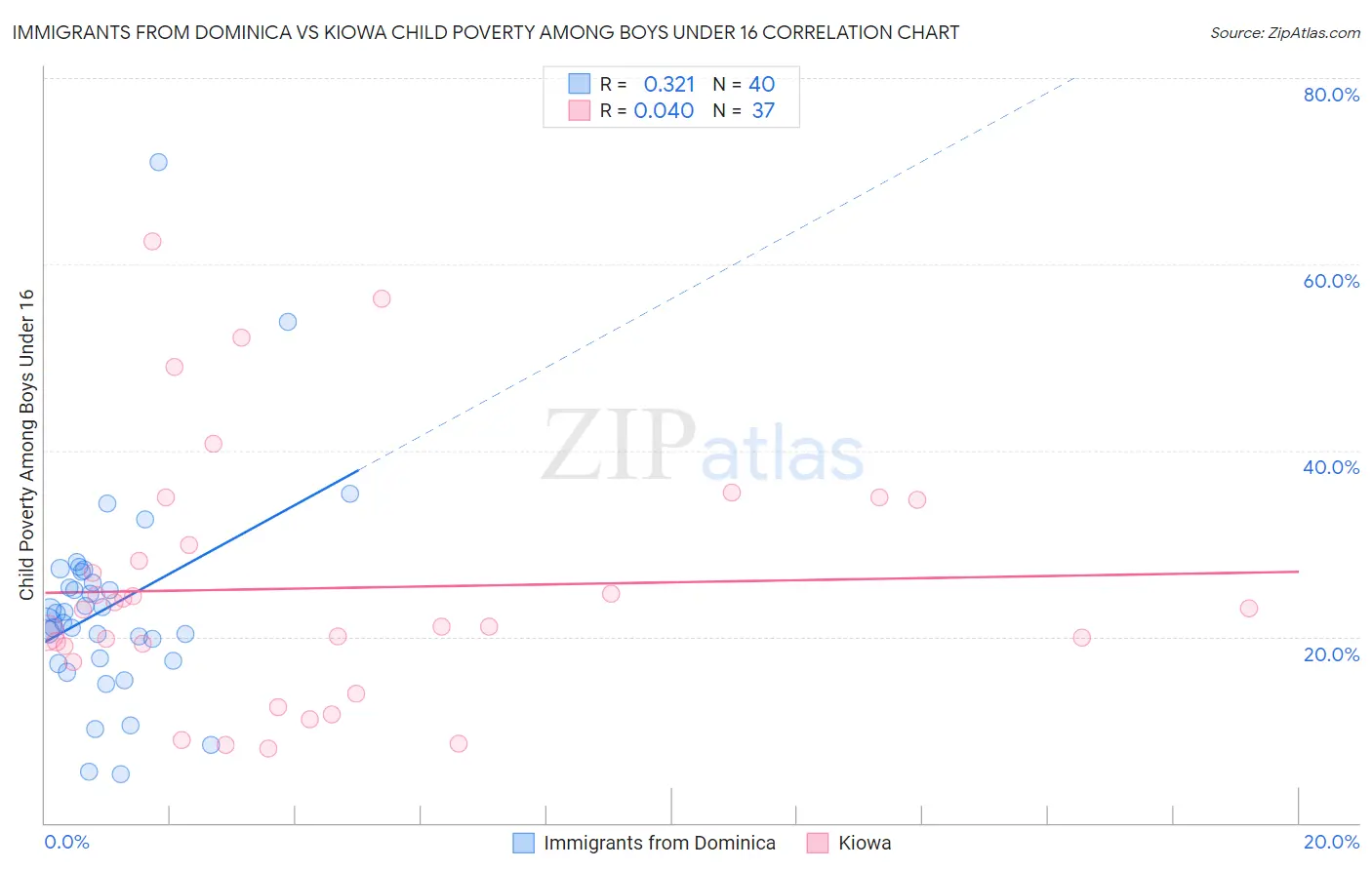 Immigrants from Dominica vs Kiowa Child Poverty Among Boys Under 16
