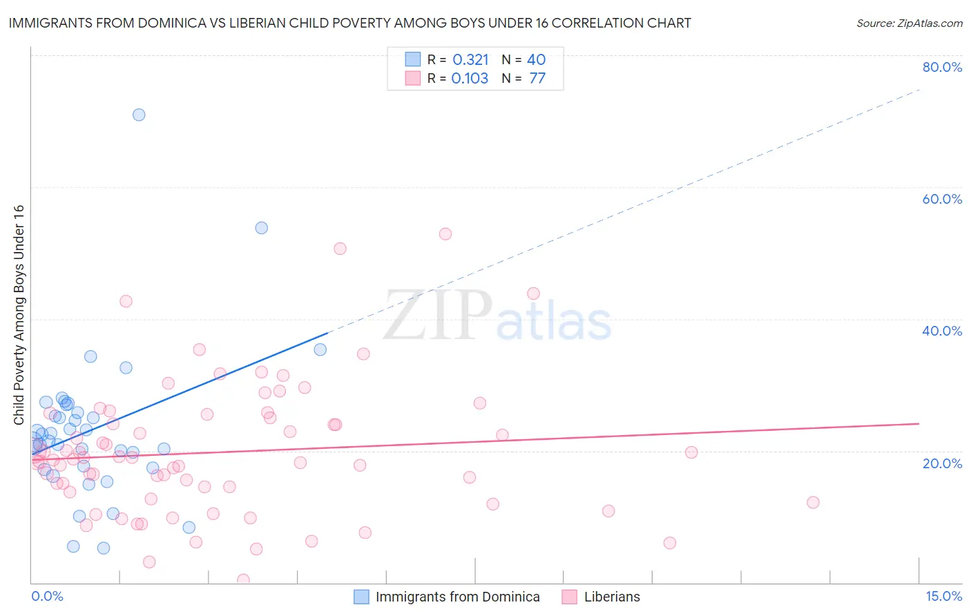Immigrants from Dominica vs Liberian Child Poverty Among Boys Under 16
