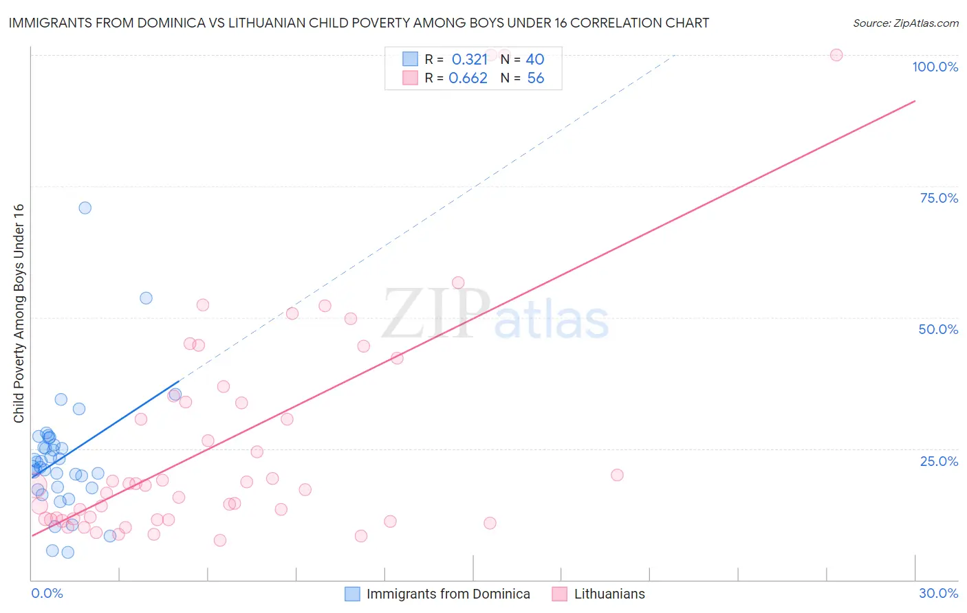 Immigrants from Dominica vs Lithuanian Child Poverty Among Boys Under 16