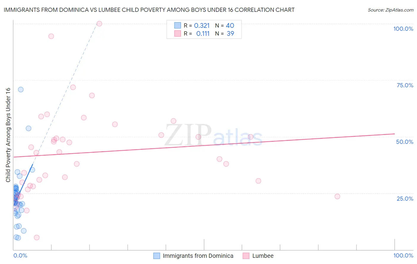 Immigrants from Dominica vs Lumbee Child Poverty Among Boys Under 16
