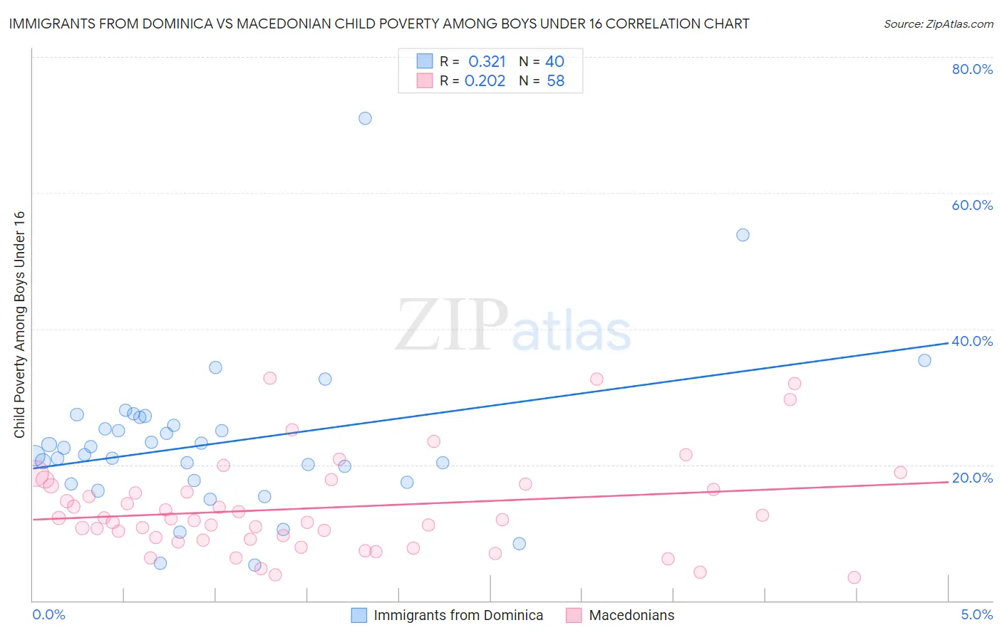 Immigrants from Dominica vs Macedonian Child Poverty Among Boys Under 16