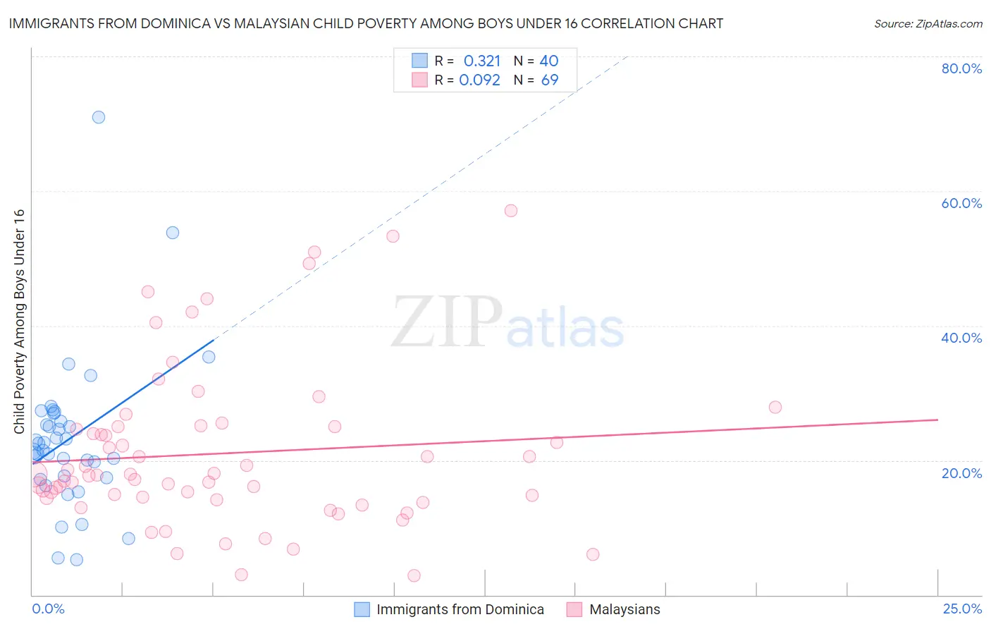 Immigrants from Dominica vs Malaysian Child Poverty Among Boys Under 16