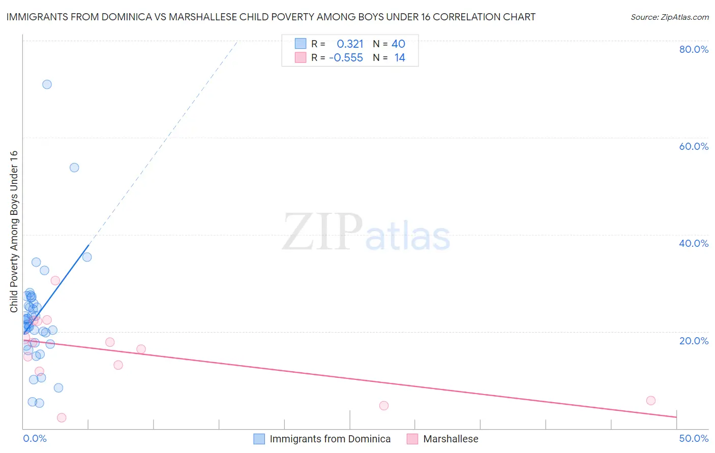 Immigrants from Dominica vs Marshallese Child Poverty Among Boys Under 16