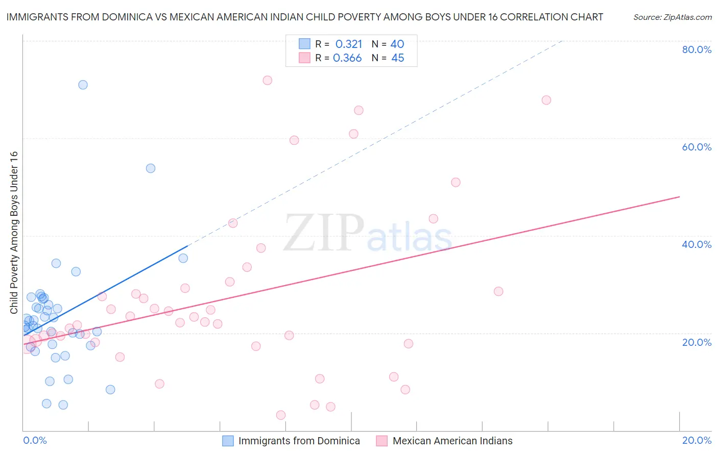 Immigrants from Dominica vs Mexican American Indian Child Poverty Among Boys Under 16