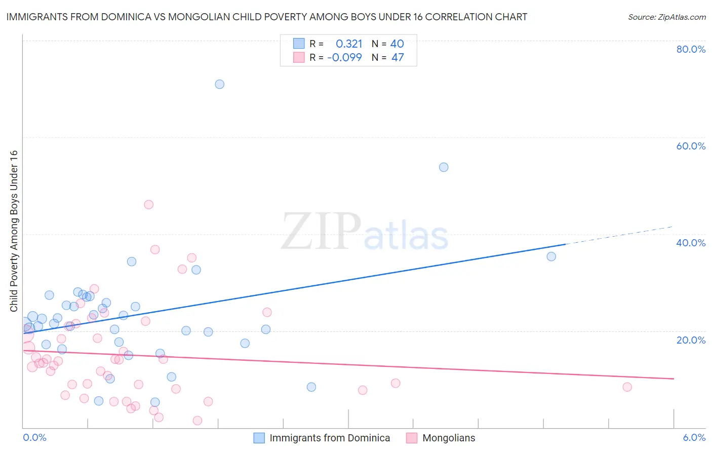 Immigrants from Dominica vs Mongolian Child Poverty Among Boys Under 16
