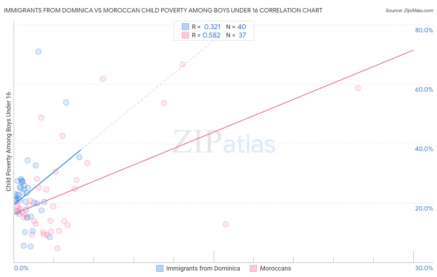 Immigrants from Dominica vs Moroccan Child Poverty Among Boys Under 16
