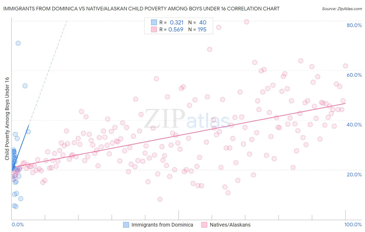 Immigrants from Dominica vs Native/Alaskan Child Poverty Among Boys Under 16