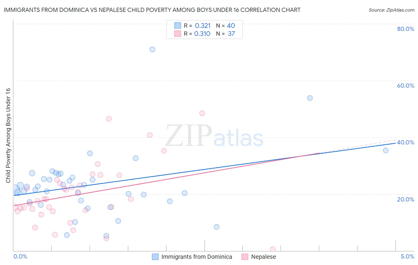 Immigrants from Dominica vs Nepalese Child Poverty Among Boys Under 16