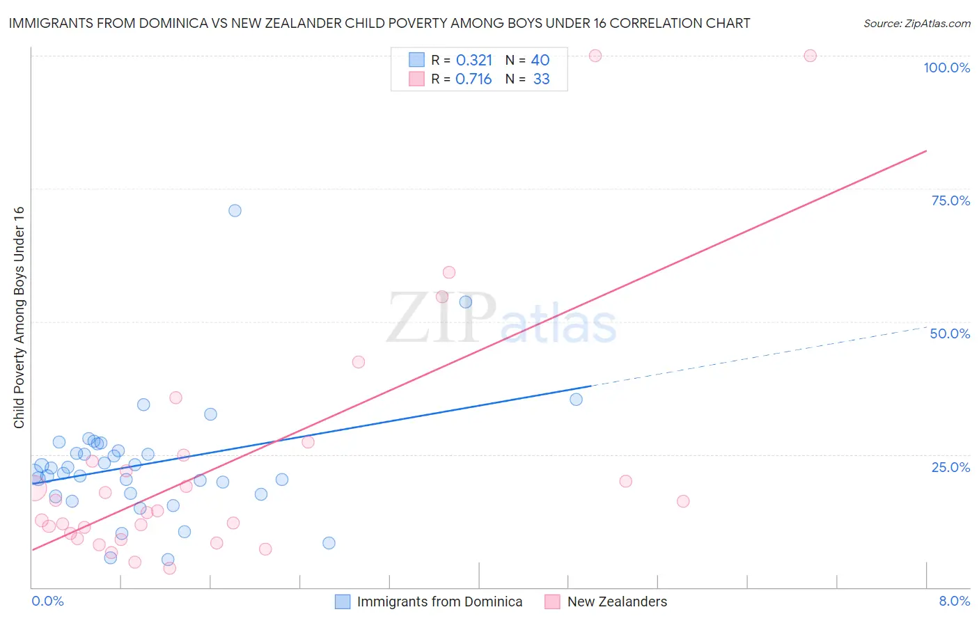 Immigrants from Dominica vs New Zealander Child Poverty Among Boys Under 16