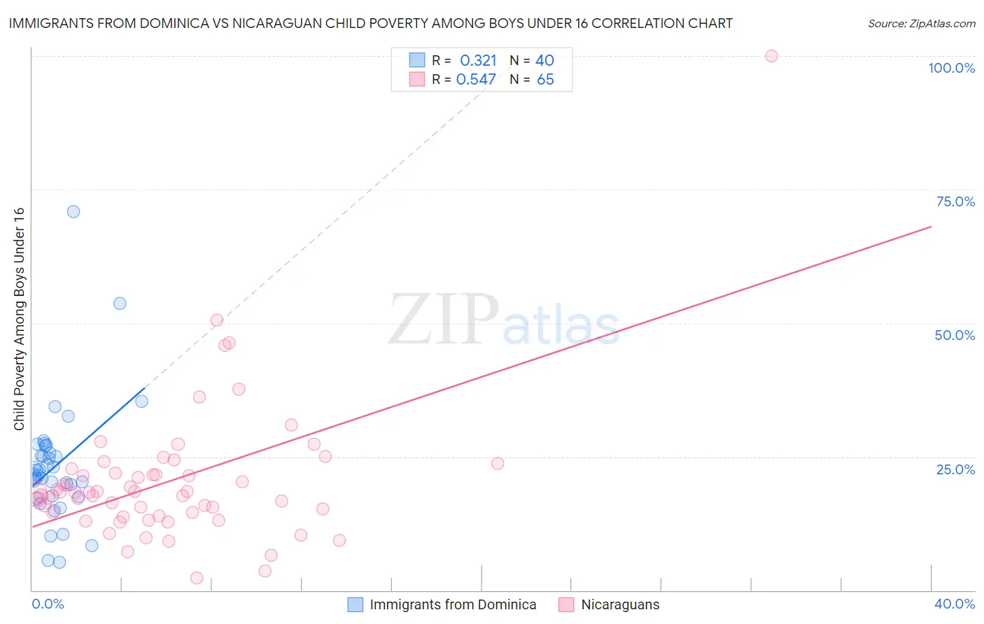 Immigrants from Dominica vs Nicaraguan Child Poverty Among Boys Under 16