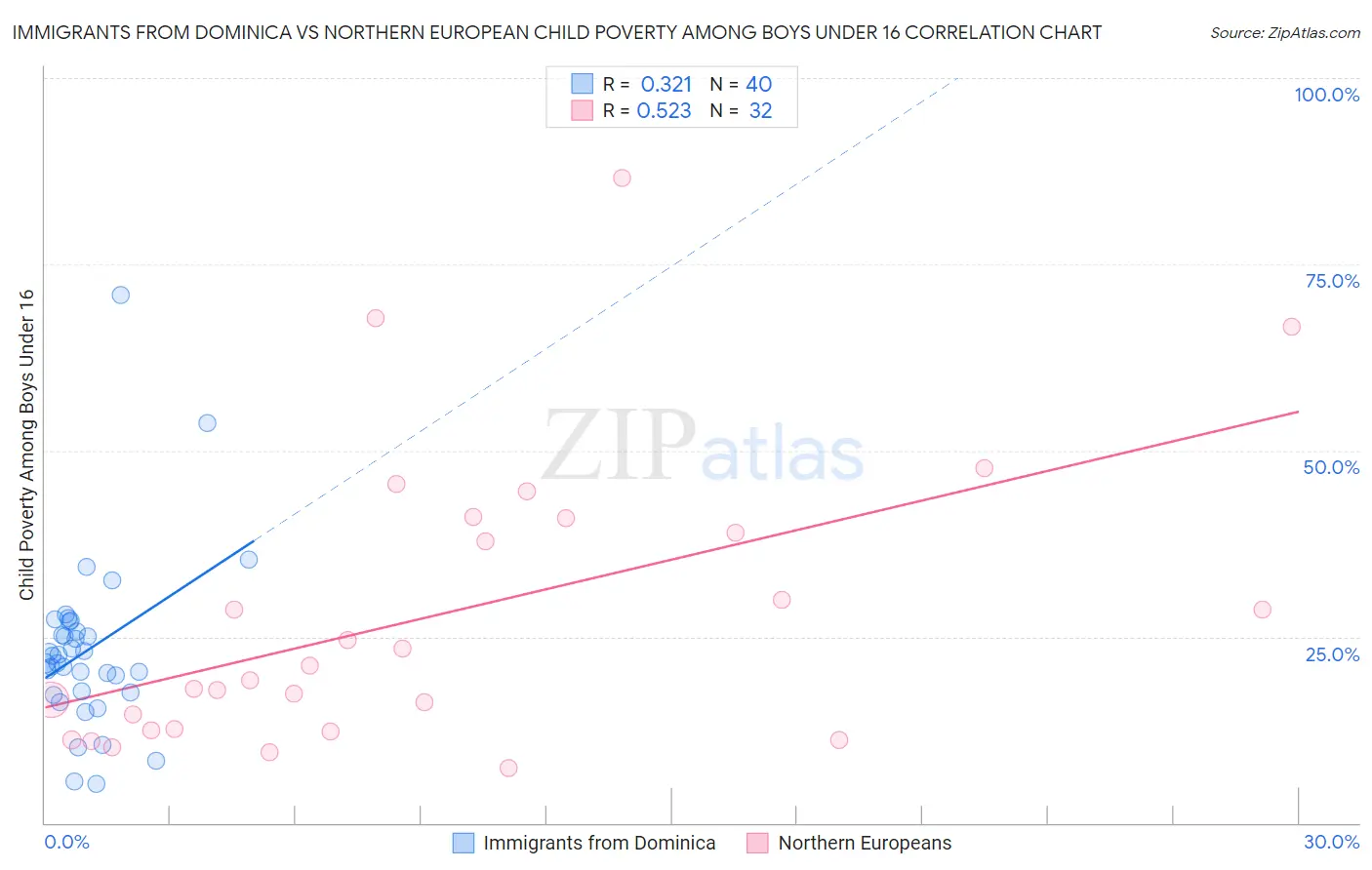 Immigrants from Dominica vs Northern European Child Poverty Among Boys Under 16