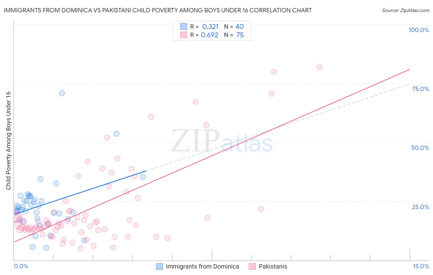 Immigrants from Dominica vs Pakistani Child Poverty Among Boys Under 16