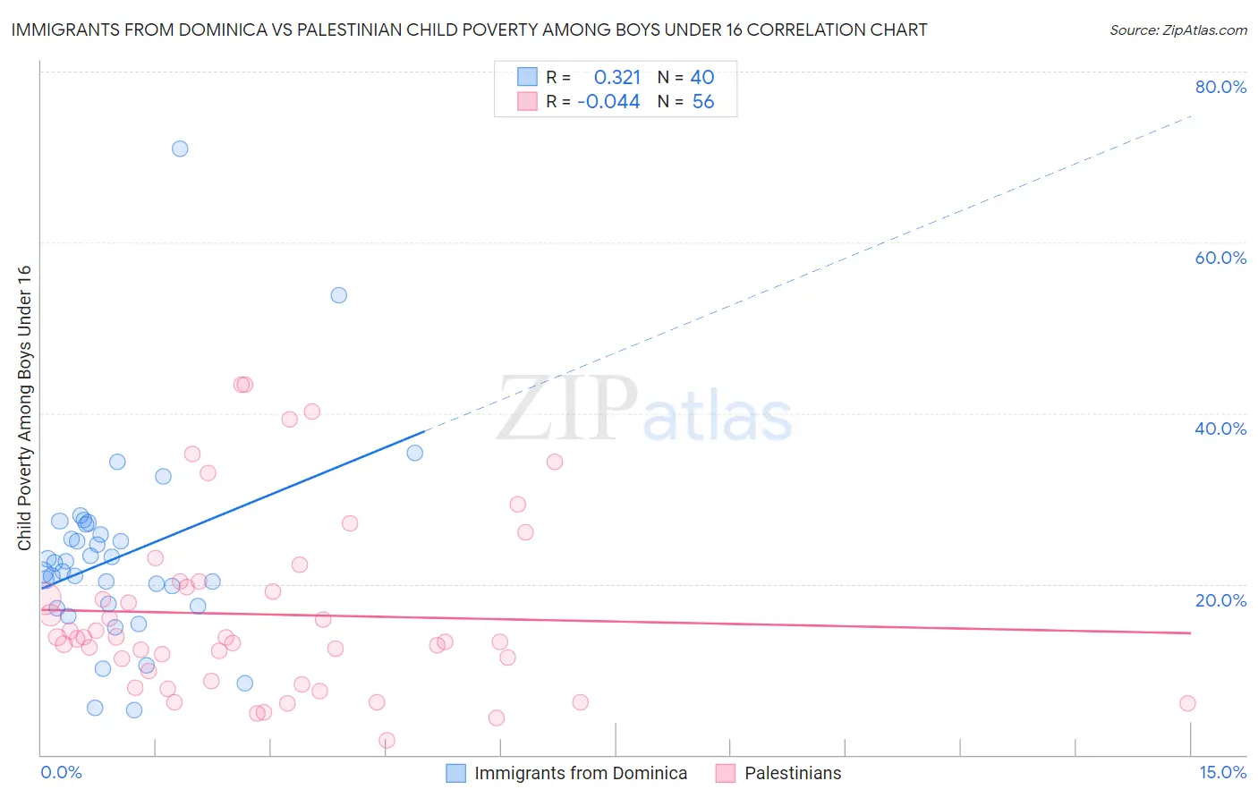 Immigrants from Dominica vs Palestinian Child Poverty Among Boys Under 16