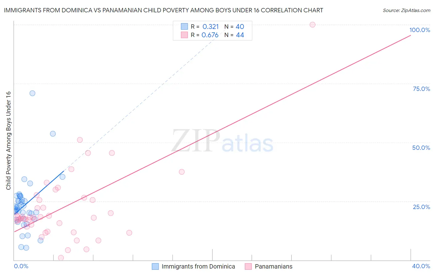 Immigrants from Dominica vs Panamanian Child Poverty Among Boys Under 16