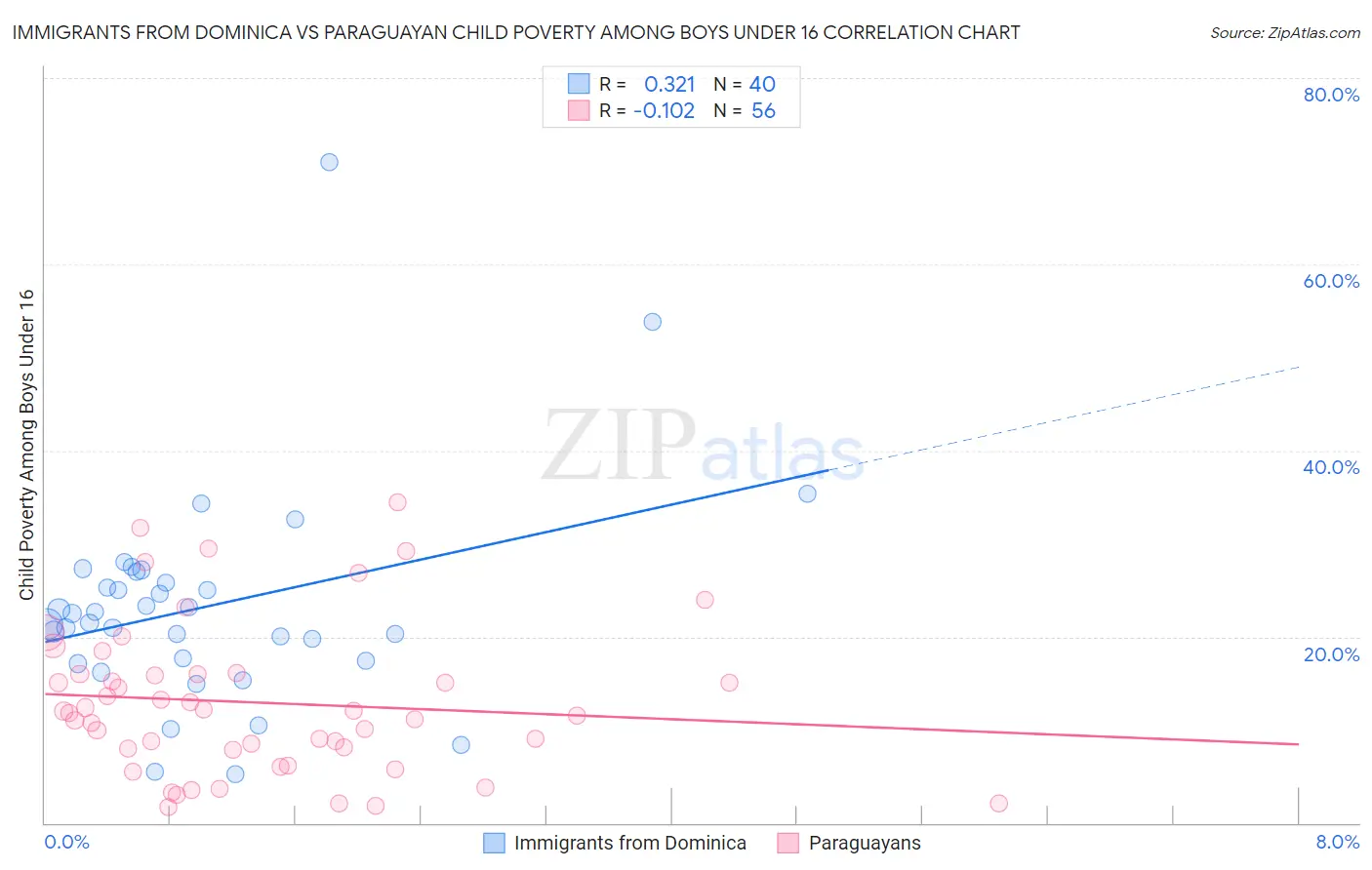 Immigrants from Dominica vs Paraguayan Child Poverty Among Boys Under 16