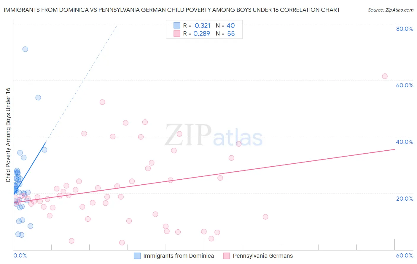 Immigrants from Dominica vs Pennsylvania German Child Poverty Among Boys Under 16