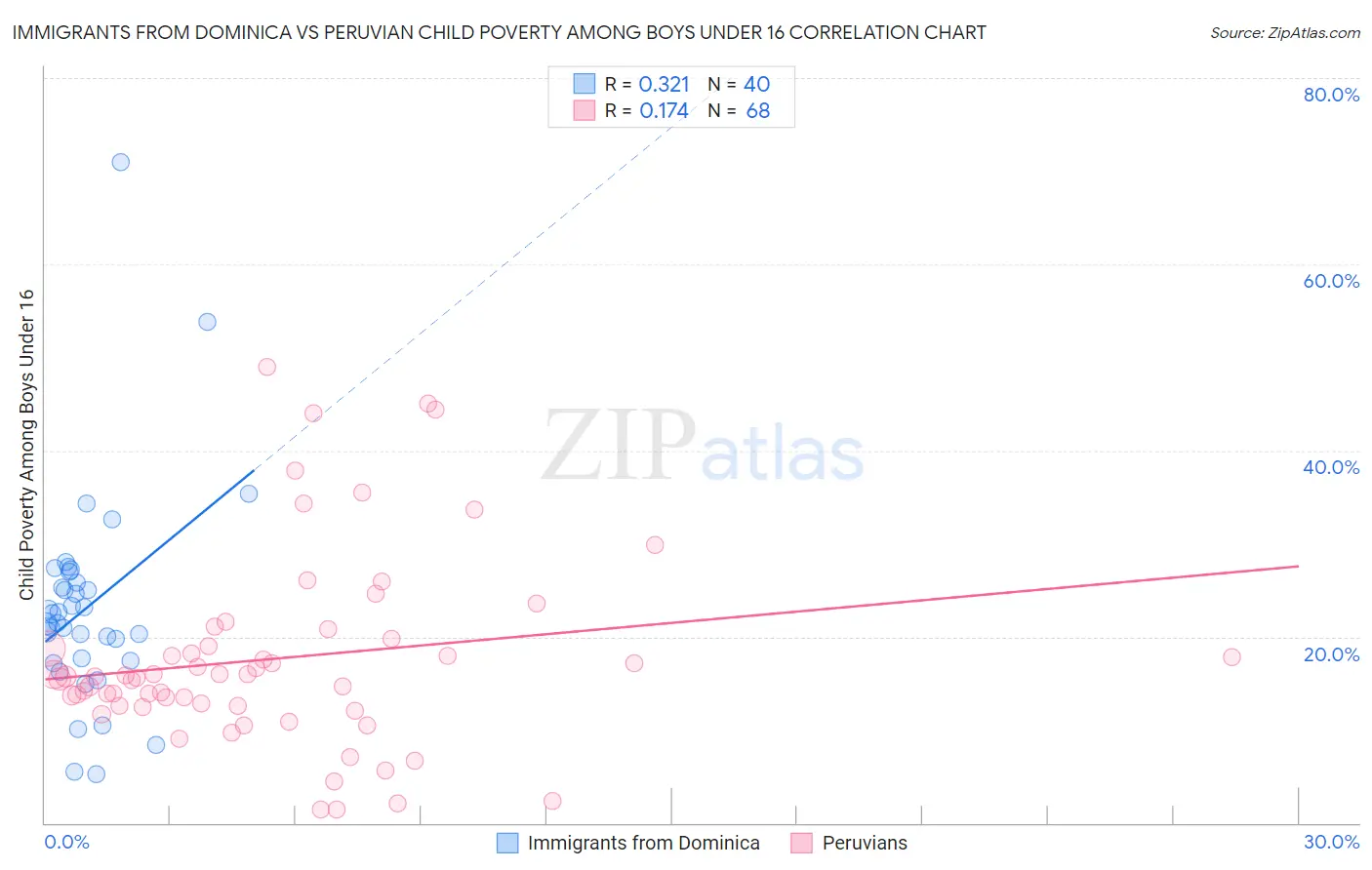 Immigrants from Dominica vs Peruvian Child Poverty Among Boys Under 16