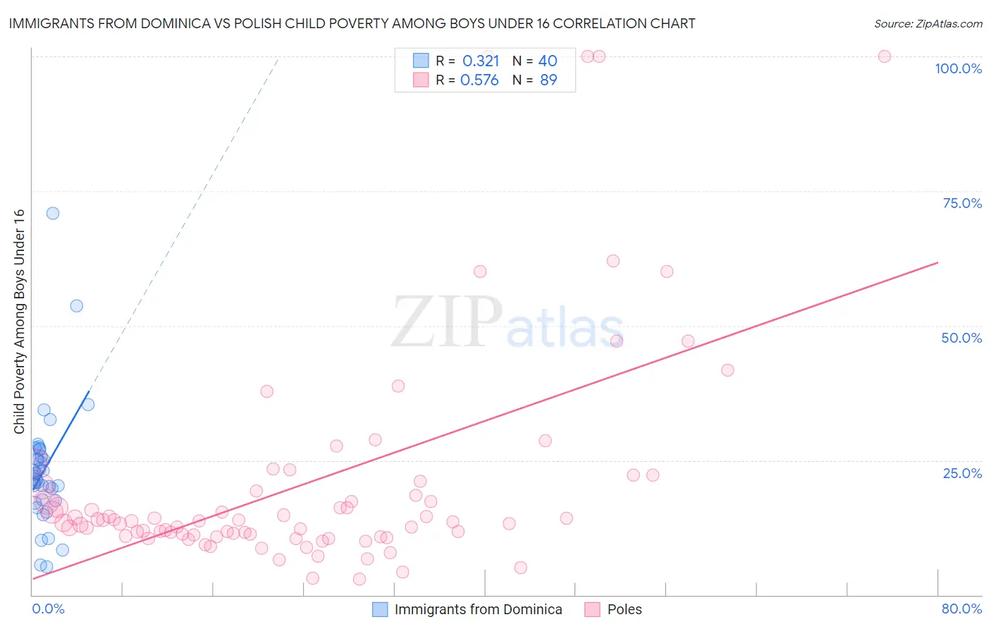 Immigrants from Dominica vs Polish Child Poverty Among Boys Under 16