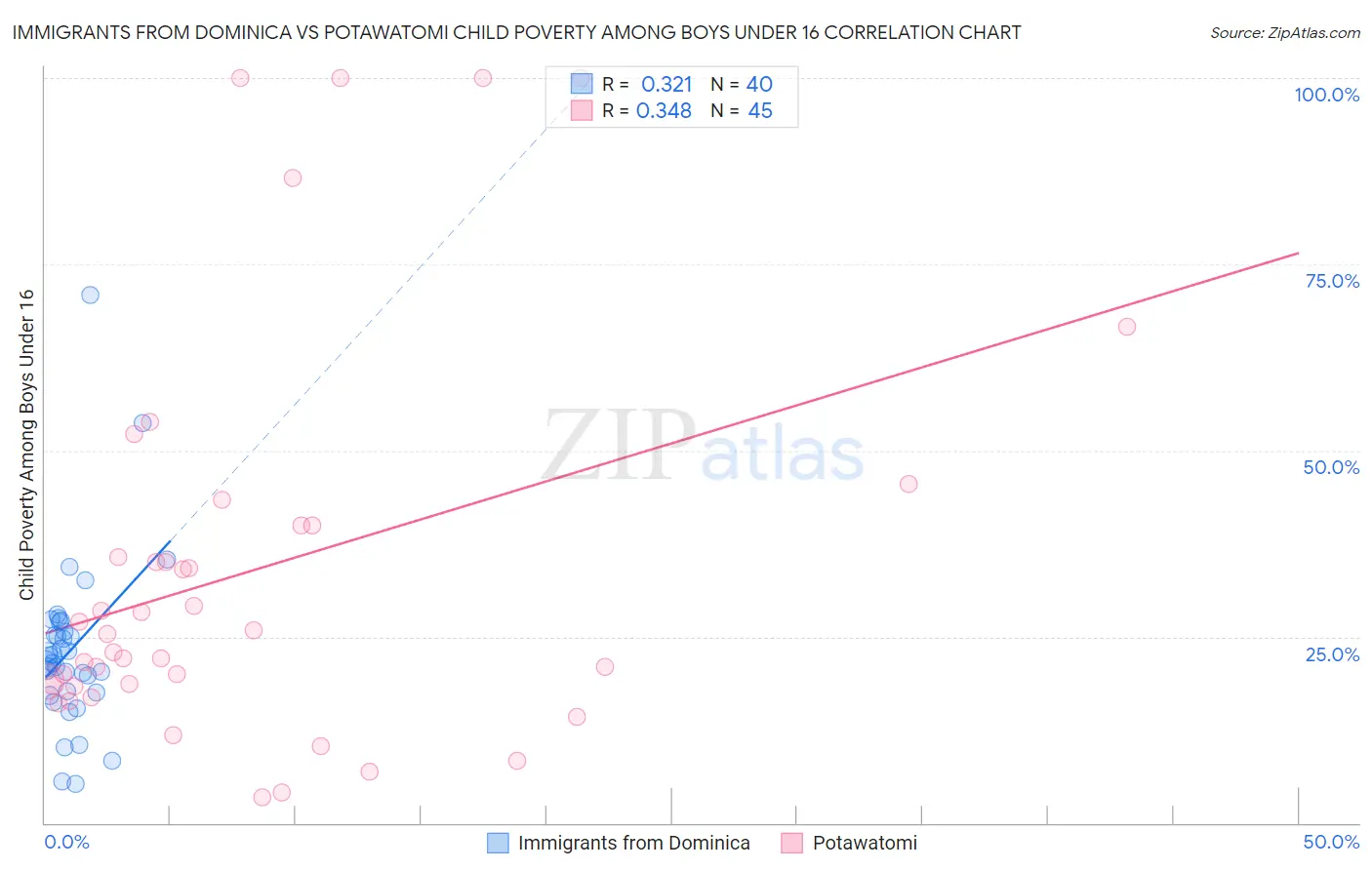 Immigrants from Dominica vs Potawatomi Child Poverty Among Boys Under 16