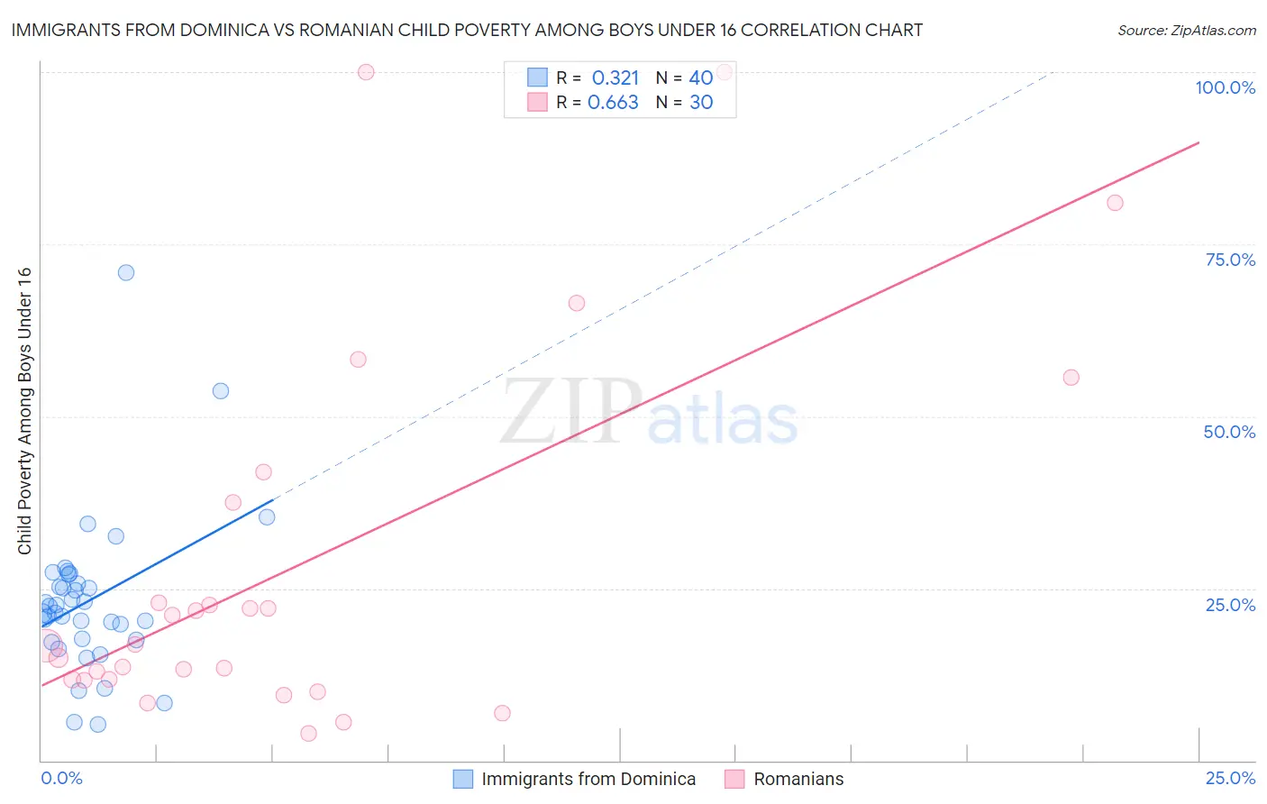 Immigrants from Dominica vs Romanian Child Poverty Among Boys Under 16