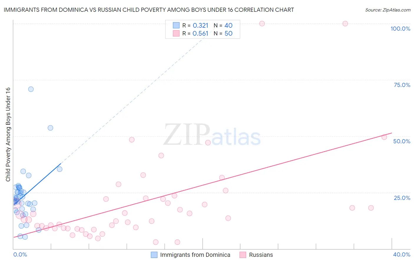 Immigrants from Dominica vs Russian Child Poverty Among Boys Under 16