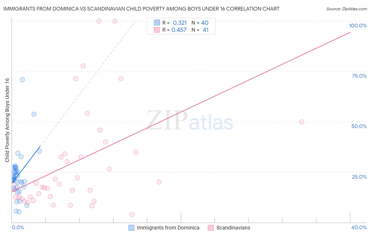 Immigrants from Dominica vs Scandinavian Child Poverty Among Boys Under 16