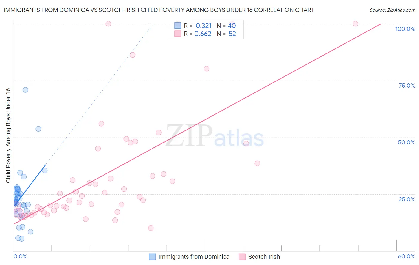Immigrants from Dominica vs Scotch-Irish Child Poverty Among Boys Under 16