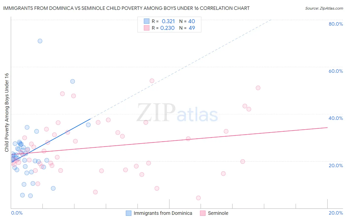 Immigrants from Dominica vs Seminole Child Poverty Among Boys Under 16