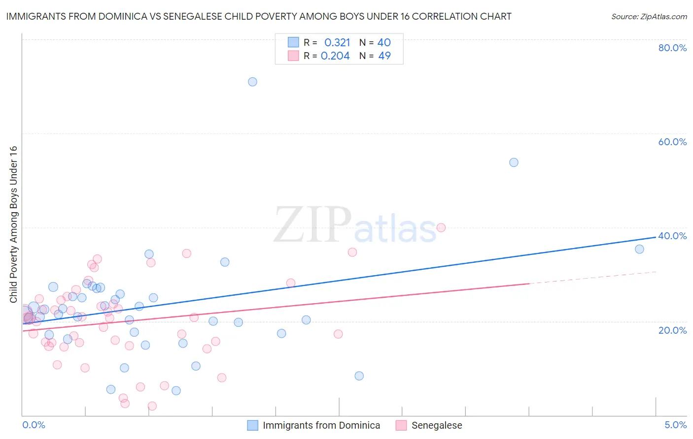 Immigrants from Dominica vs Senegalese Child Poverty Among Boys Under 16