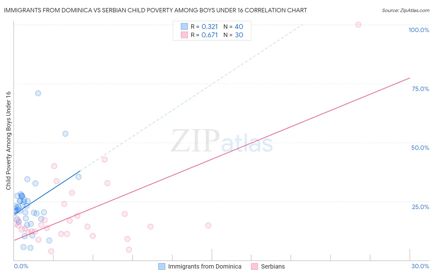 Immigrants from Dominica vs Serbian Child Poverty Among Boys Under 16