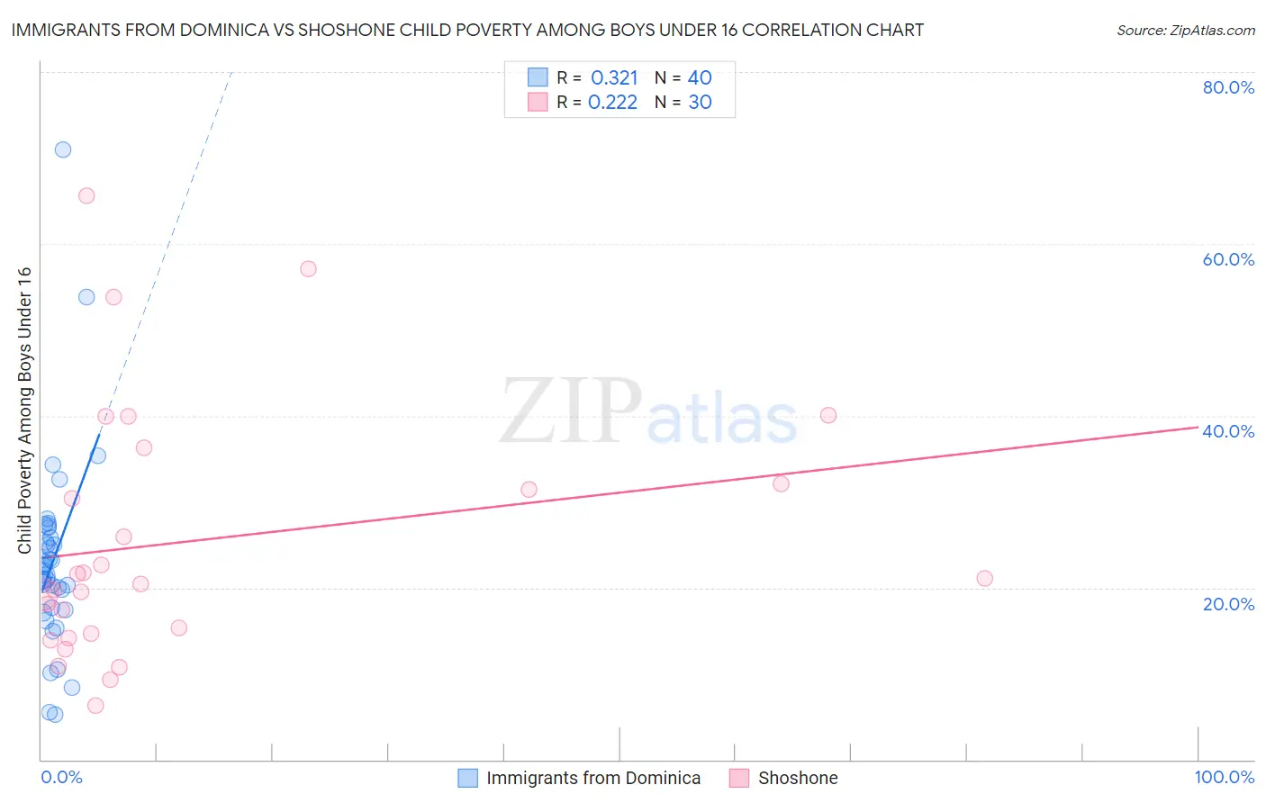 Immigrants from Dominica vs Shoshone Child Poverty Among Boys Under 16