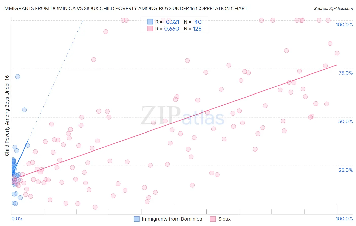 Immigrants from Dominica vs Sioux Child Poverty Among Boys Under 16