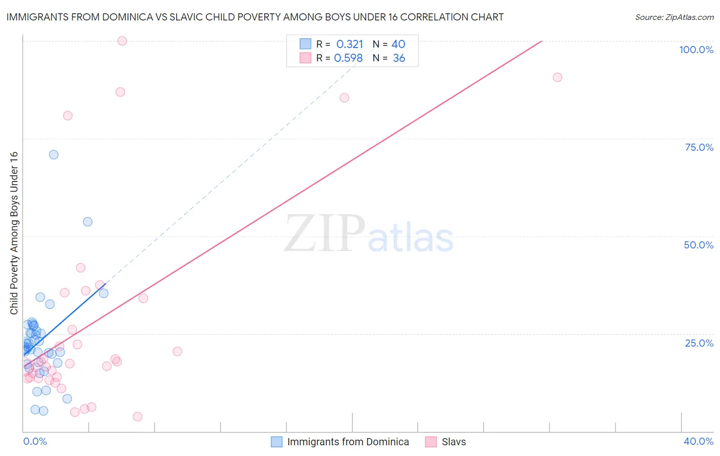 Immigrants from Dominica vs Slavic Child Poverty Among Boys Under 16