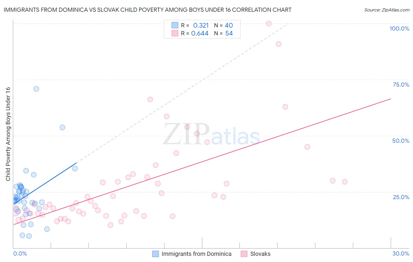 Immigrants from Dominica vs Slovak Child Poverty Among Boys Under 16