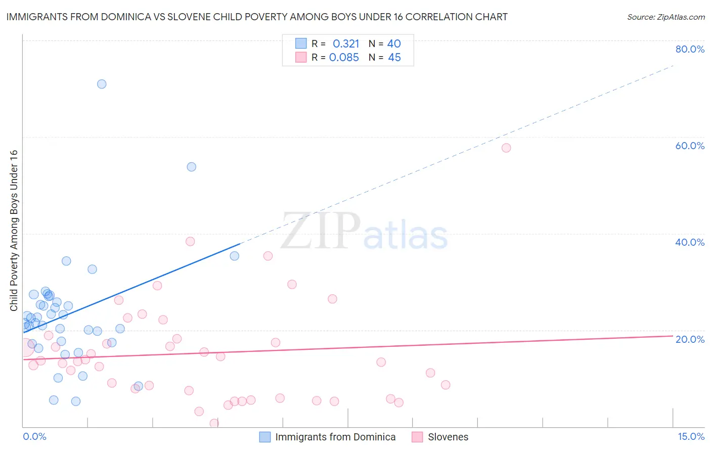 Immigrants from Dominica vs Slovene Child Poverty Among Boys Under 16