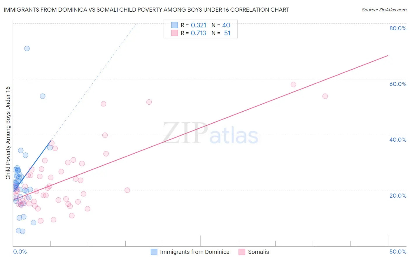 Immigrants from Dominica vs Somali Child Poverty Among Boys Under 16