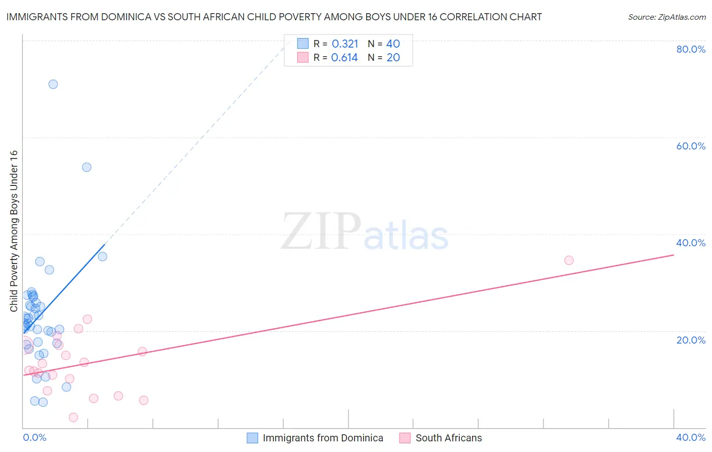 Immigrants from Dominica vs South African Child Poverty Among Boys Under 16