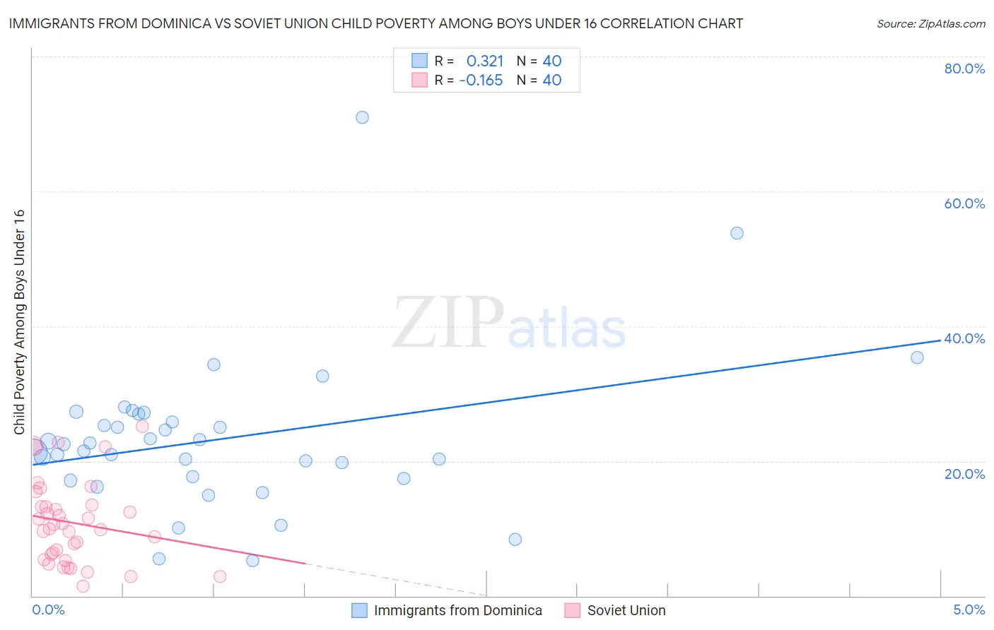 Immigrants from Dominica vs Soviet Union Child Poverty Among Boys Under 16