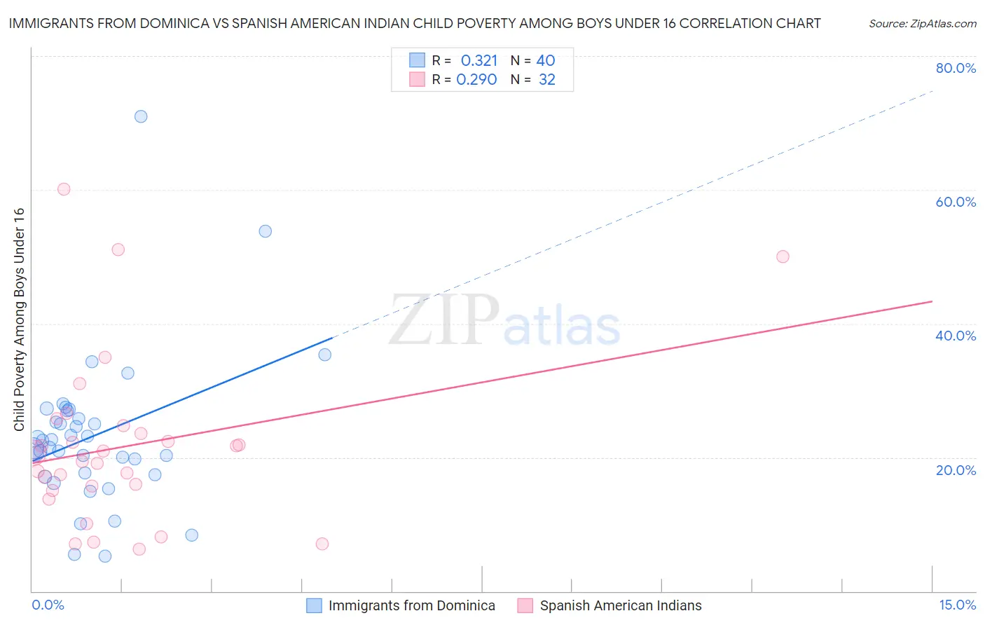 Immigrants from Dominica vs Spanish American Indian Child Poverty Among Boys Under 16