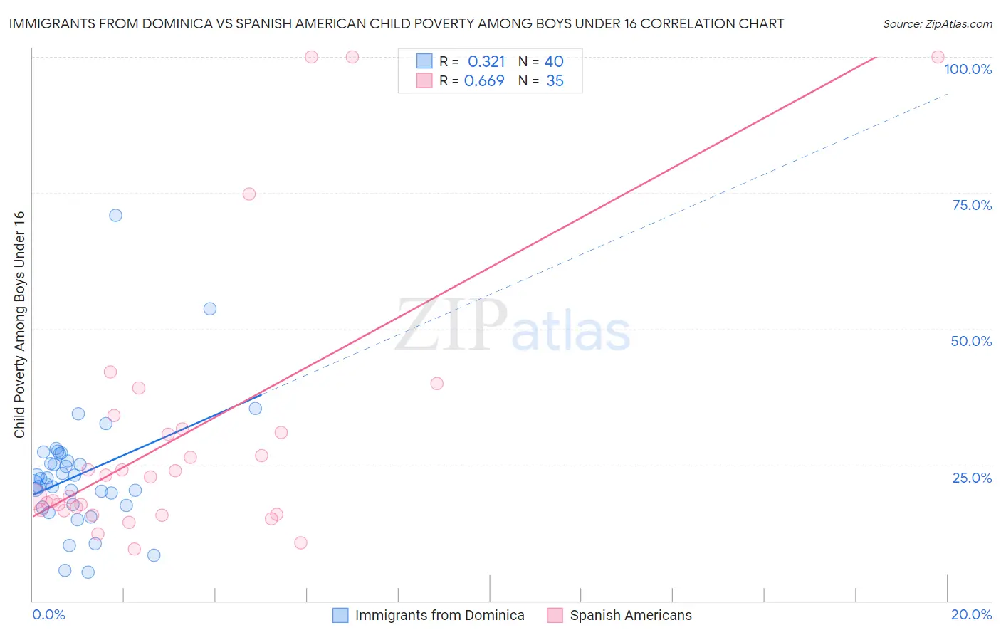Immigrants from Dominica vs Spanish American Child Poverty Among Boys Under 16