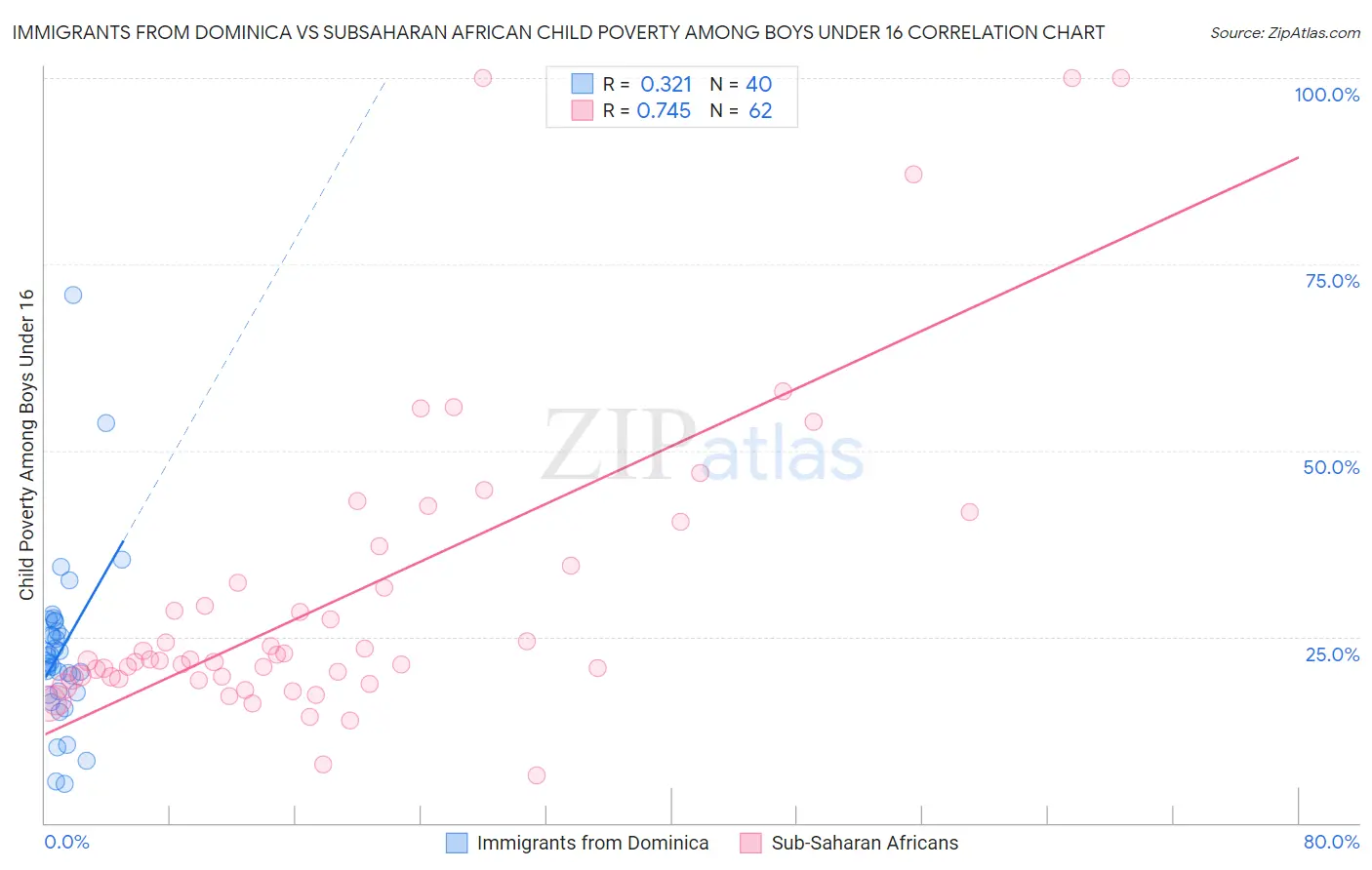 Immigrants from Dominica vs Subsaharan African Child Poverty Among Boys Under 16