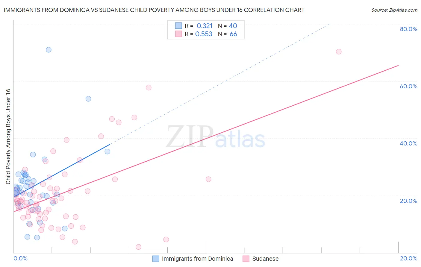 Immigrants from Dominica vs Sudanese Child Poverty Among Boys Under 16