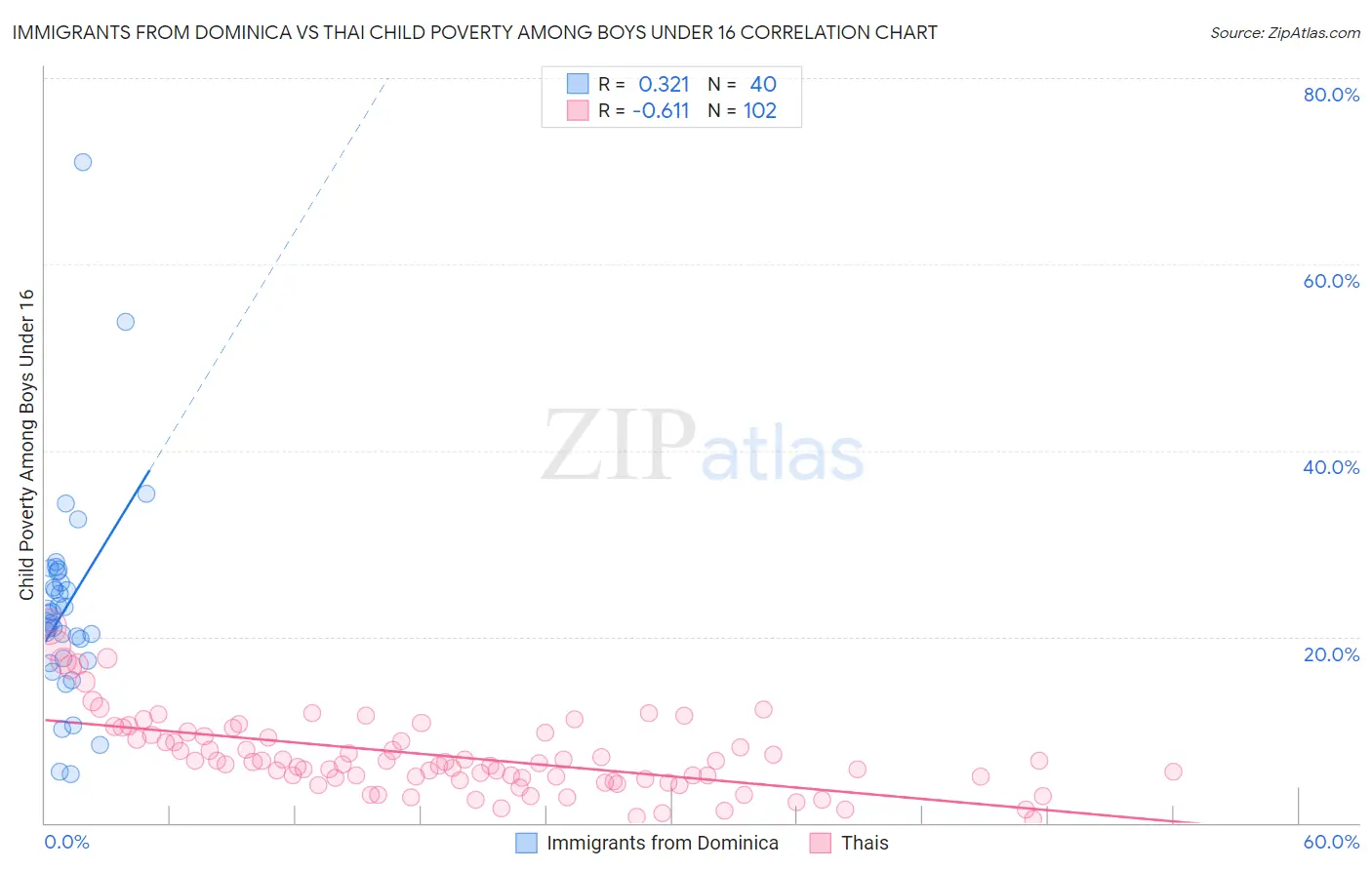 Immigrants from Dominica vs Thai Child Poverty Among Boys Under 16