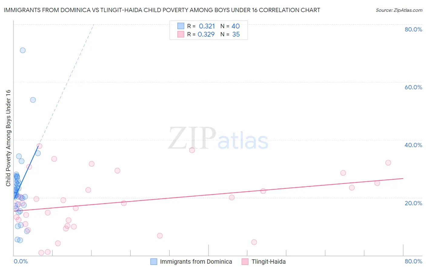Immigrants from Dominica vs Tlingit-Haida Child Poverty Among Boys Under 16