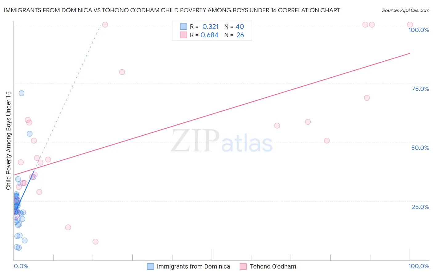 Immigrants from Dominica vs Tohono O'odham Child Poverty Among Boys Under 16