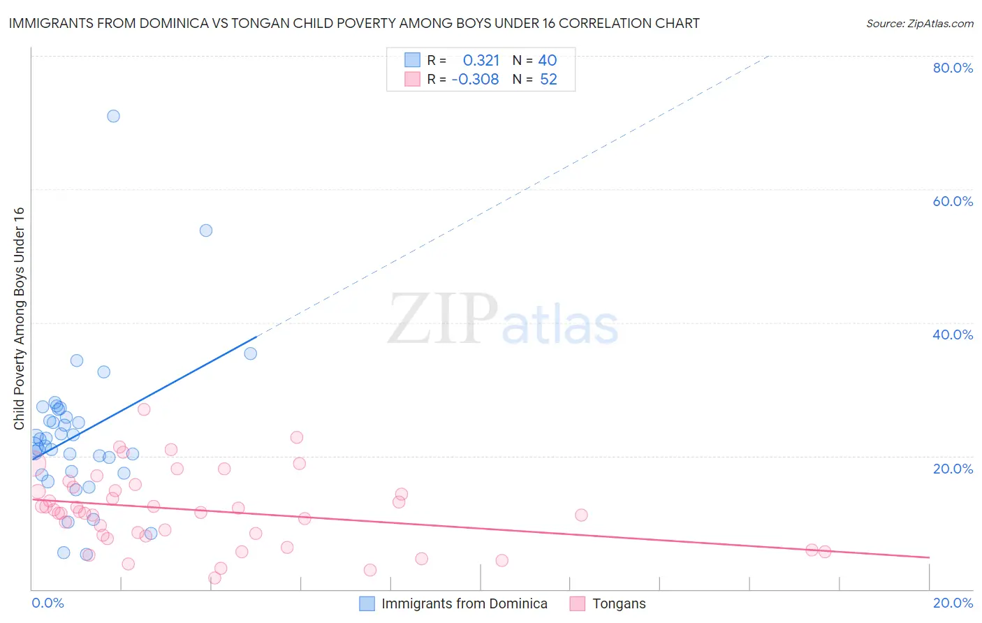 Immigrants from Dominica vs Tongan Child Poverty Among Boys Under 16