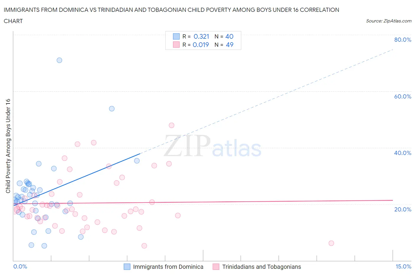 Immigrants from Dominica vs Trinidadian and Tobagonian Child Poverty Among Boys Under 16