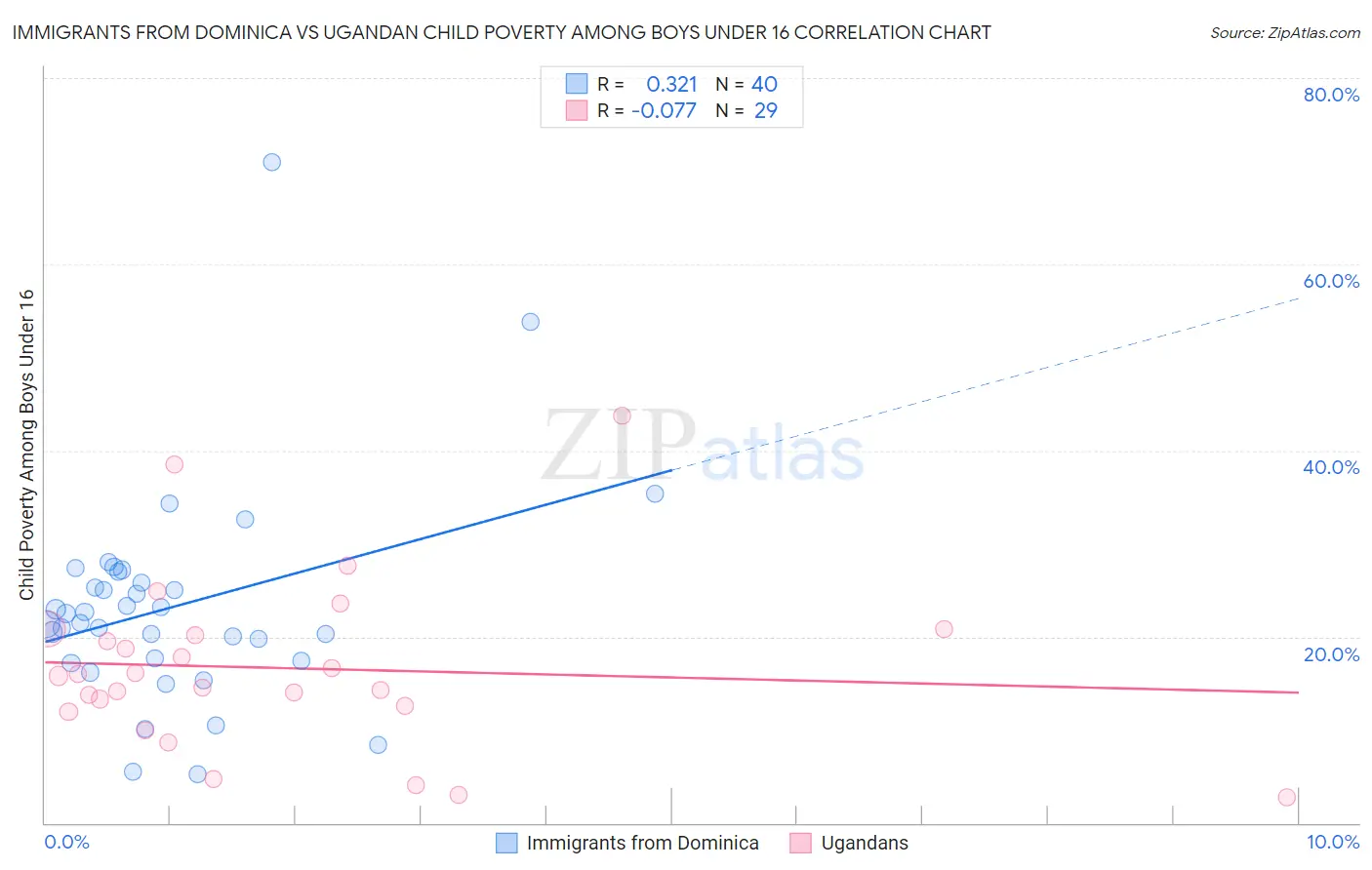 Immigrants from Dominica vs Ugandan Child Poverty Among Boys Under 16